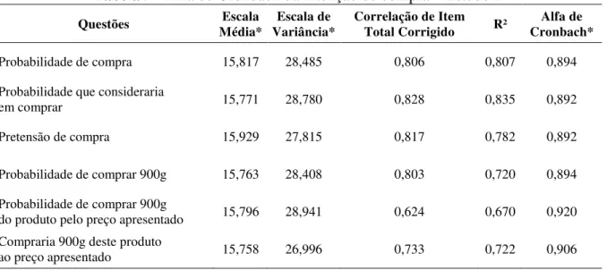 Tabela 9 - Alfa de Cronbach da intenção de compra  –  Estudo 2 
