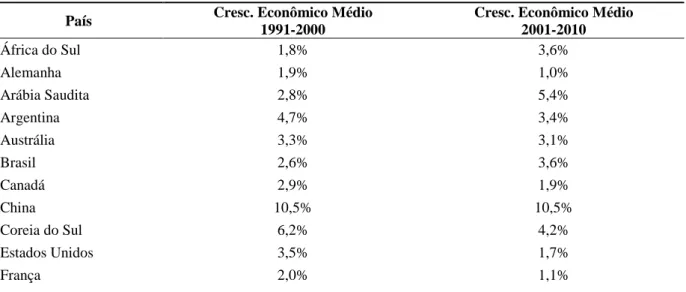 Tabela 1. Crescimento econômico médio nos decênios 1991-2000 e 2001-2010 