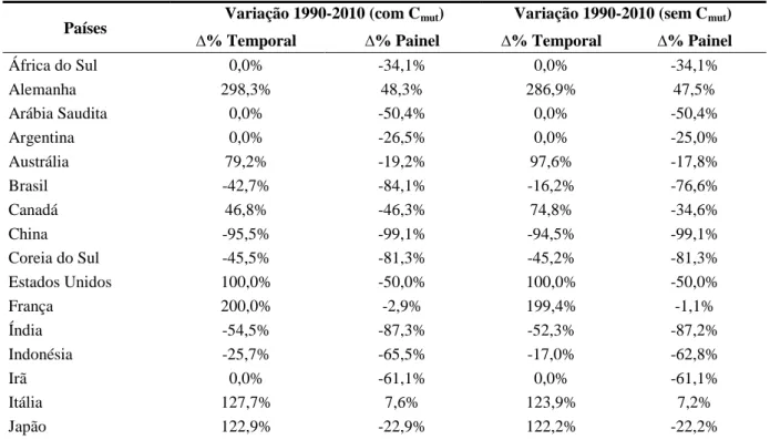 Tabela 6.Variação nos scores entre 1990 e 2010 (nos modelos com e sem C mut ) 