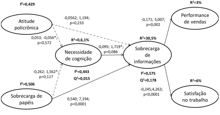 Figura 2  –  Indicadores do modelo estrutural final  Fonte: Dados da pesquisa 
