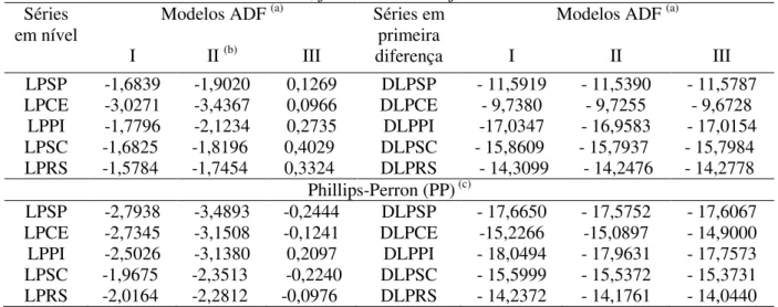 Tabela 1  –  Resultados dos testes ADF e PP em nível e em primeira diferença para as séries mensais  de preços logaritmizadas do mel natural brasileiro exportado pelos estados considerados na 