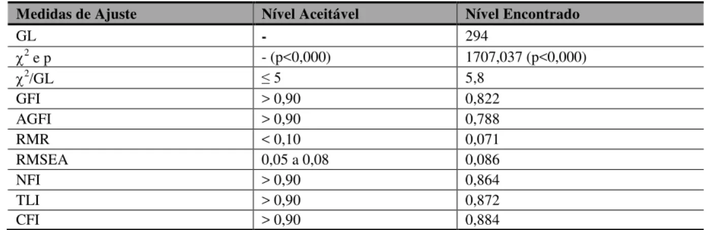 Tabela 04: Índices de ajustes para o modelo 