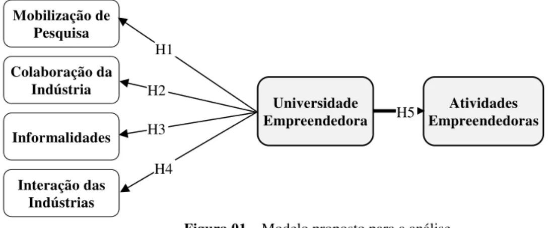Figura 01  –  Modelo proposto para a análise. 