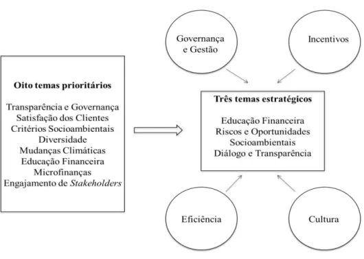 Figura 2 - Mudança dos temas prioritários de RSC. 