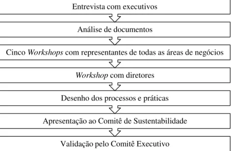 Figura 3 - Processo de escolha dos processos e práticas de RSC. 