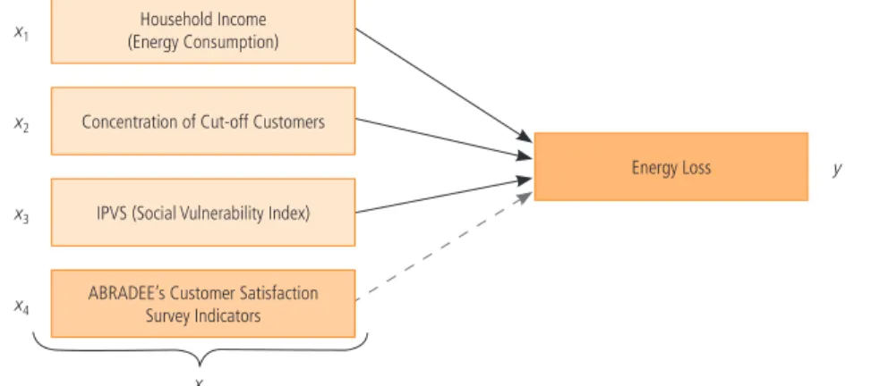 Figure 6 describes the independent variables (X) used in the explanation  of Energy Loss (y) variability