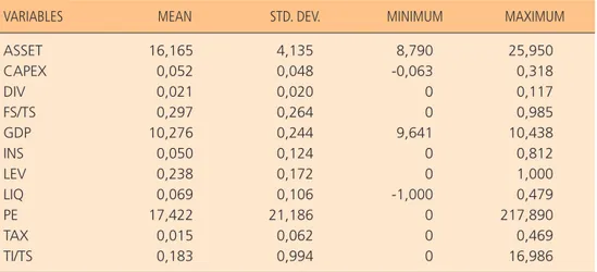 Table 1 shows some descriptive statistics of the above listed variables. In  average, about 24% of firms’ total assets are financed by debt