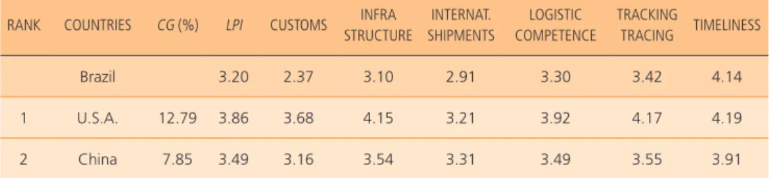 Table 1 presents the scores (5 – point scale) of the six indicators and of LPI for  the 39 countries which have been ranked according to its CG.