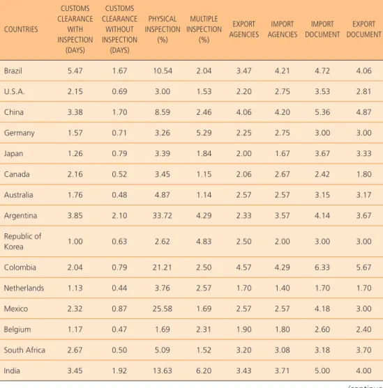 Table 2 presents the variables of customs index of which Brazil has shown  serious deficiencies.