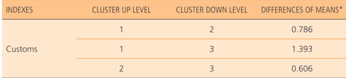 Table 4 presents the results of multiple comparison of means among the  clusters to examine whether the means are statistically different.