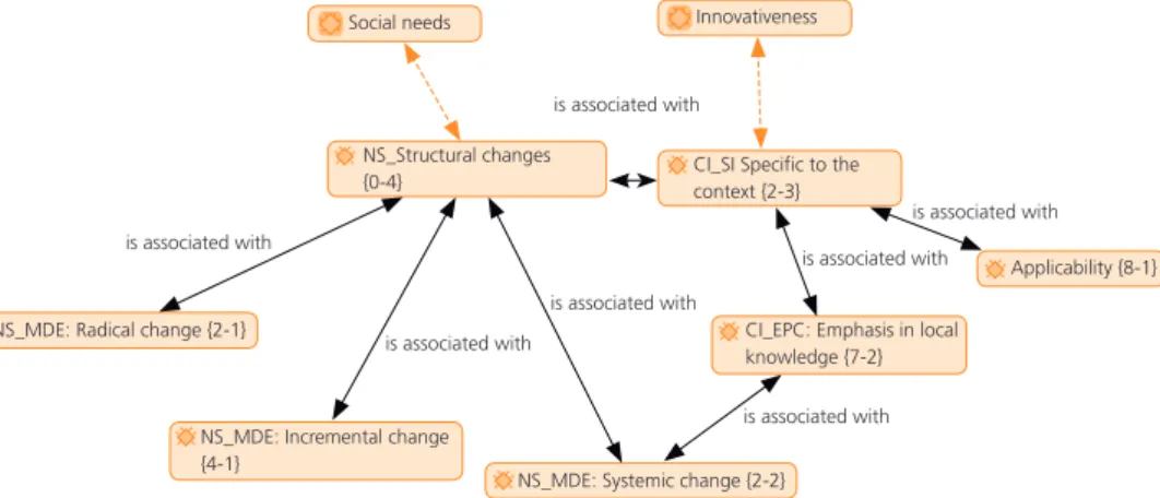 Figure 7 shows the roles referring to actors’ participation.