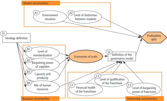 Figure 1 shows an initial version of the diagram for the decision on fran- fran-chising from the franchisor’s standpoint, based on the models of Howard and  Matheson (2005)