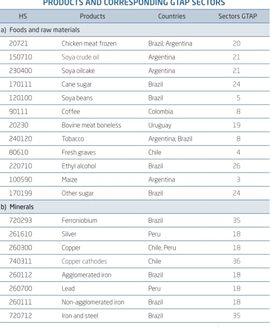 Table 1 presents the group of analysed commodities and their corre- corre-spondences to GTAP sectors.