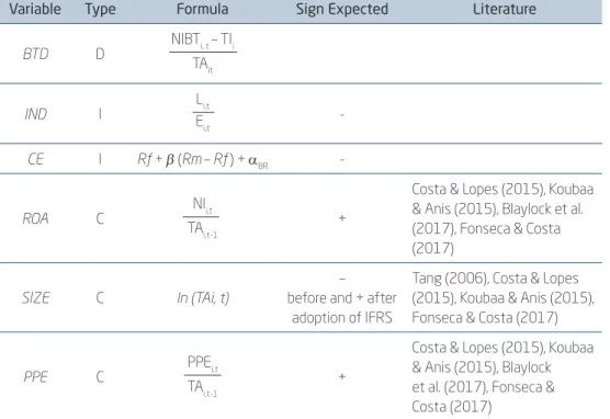 Table 1 shows a summary of the study variables shown in Equation 1  and the expected signals
