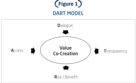 Figure 1 DART MODEL Dialogue Access Risk / Benefit TransparencyValueCo-Creation