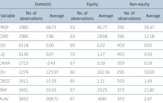 Table 3 shows the descriptive statistics of the study variables according  to the entry mode of internationalization of the companies in the sample