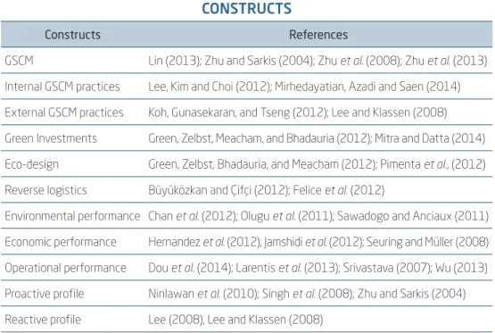 Figure 1 CONSTRUCTS