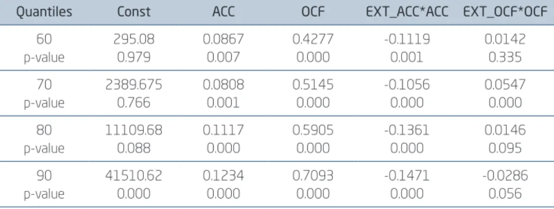 Figure 1 shows the behavior of the main variables of interest estimated  from Model 1