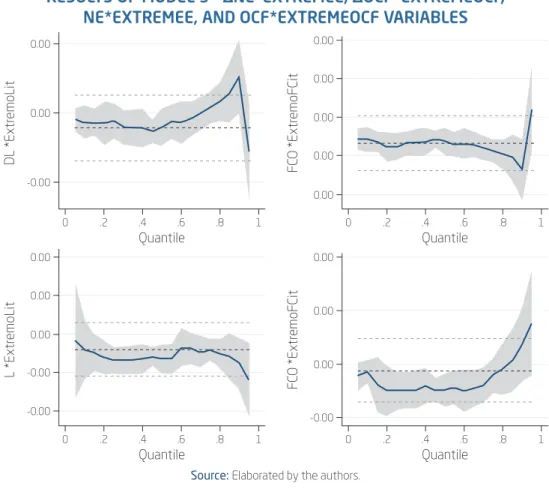 Figure 3 illustrates the trajectories of the estimated coefficients of Model  3’s  variables  of  interest,  namely:  ΔNE*ExtremeE,  ΔOCF*ExtremeOCF,  NE*ExtremeE, and OCF*ExtremeOCF