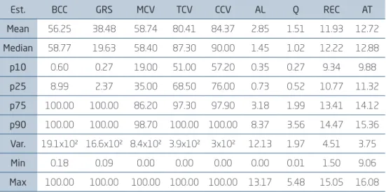 Table 2 DESCRIPTIVE STATISTICS Est. BCC GRS MCV TCV CCV AL Q REC AT Mean 56.25 38.48 58.74 80.41 84.37 2.85 1.51 11.93 12.72 Median 58.77 19.63 58.40 87.30 90.00 1.45 1.02 12.22 12.88 p10 0.60 0.27 19.00 51.00 57.20 0.35 0.27 9.34 9.88 p25 8.99 2.37 35.00 