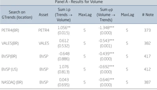 Table 2 shows results for Granger Causality test estimations from equa- equa-tions (4) and (5) using variables related to the stock market