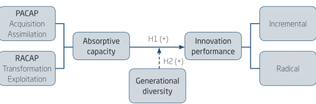 Figure 1 CONCEPTUAL MODEL
