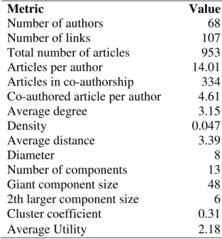 Table 1 - Summary statistic for the co-authorship network 