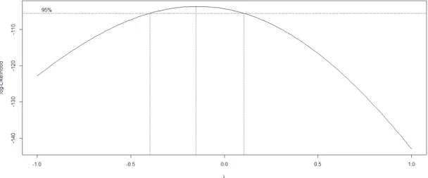 Graphic 2 - Log-likelihood of the power parameter in the Box-Cox  transformation 