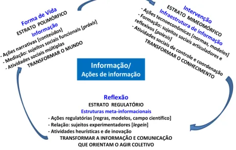 Figura 4 – Ações de informação: domínios, estratos, sujeitos e finalidades 