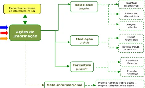 Figura 5 – Modalidades de ações de informação no LTi 