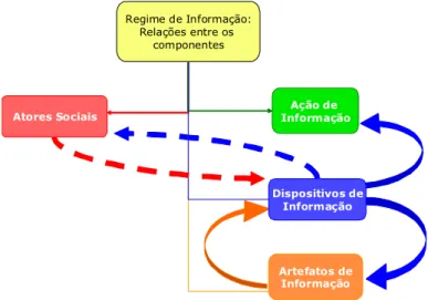 Figura 3 – Relações entre elementos de um regime de informação 