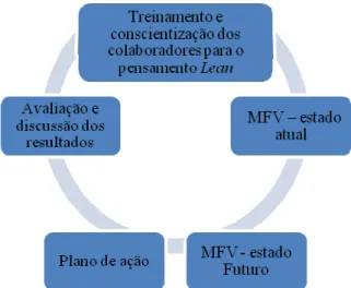 Figura 1 – Passos para implantação do Lean Office  