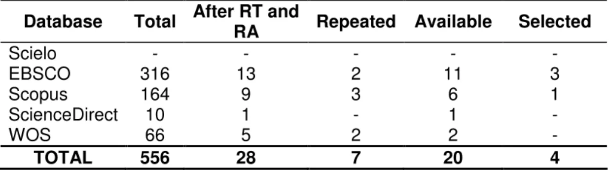 Table 2 - Number of articles per database  Database  Total  After RT and 