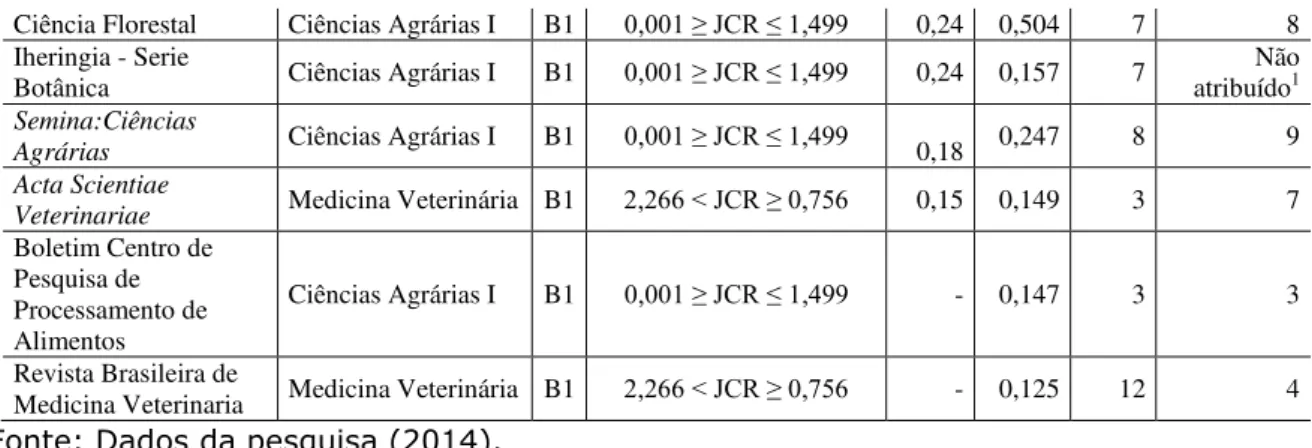 Tabela 5 - Comparação dos índices JCR, SJR, índice h Scopus e índice h5  GSM dos periódicos Qualis B2, do corpus desta pesquisa 