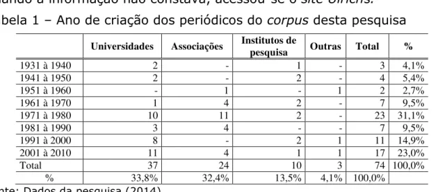 Tabela 1  –  Ano de criação dos periódicos do corpus desta pesquisa 