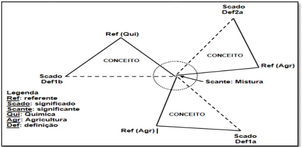 Figura 5 – Representação de polissemia intra e inter domínios 
