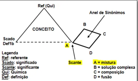 Figura 6  –  Representação de sinonímia 