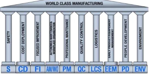 Figure 2 – World Class Manufacturing pillars 