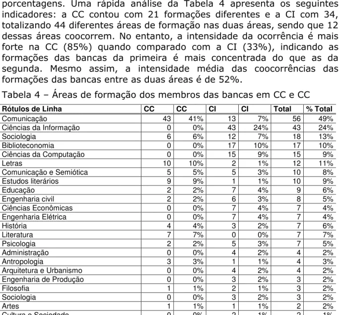 Tabela 4 – Áreas de formação dos membros das bancas em CC e CC  