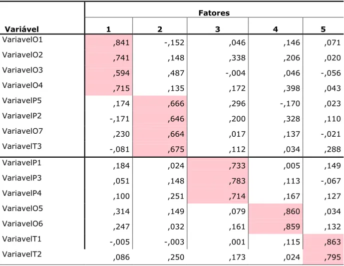 Tabela 4  –  Matriz de componente rotativa   Variável  Fatores 1 2 3  4  5  VariavelO1  ,841  -,152  ,046  ,146  ,071  VariavelO2  ,741  ,148  ,338  ,206  ,020  VariavelO3  ,594  ,487  -,004  ,046  -,056  VariavelO4  ,715  ,135  ,172  ,398  ,043  VariavelP