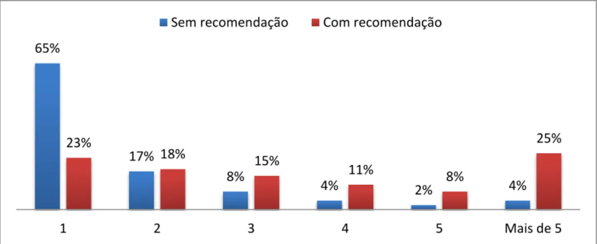 Gráfico 2  –  Percentual de sessões com e sem recomendação com os  respectivos números de registros de documentos visualizados 