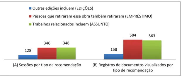 Gráfico 3  –  Uso dos tipos de recomendação: registros de documentos  visualizados e sessões (C1, C2) 