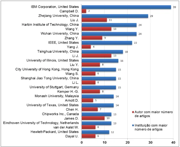 Gráfico 2  –  Instituições com maior número de artigos publicados e  principal autor dentro de cada instituição 