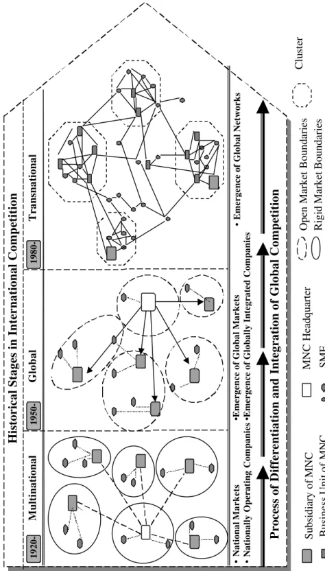 Figure 2: Historical development of global competition 