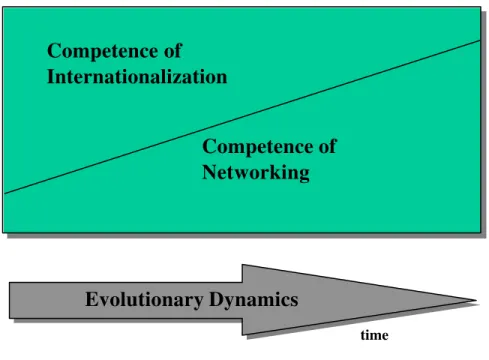 Figure 3:  Management competences of globalization 