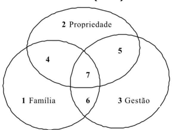 Figura 1 – Modelo de Três Círculos (M3C)