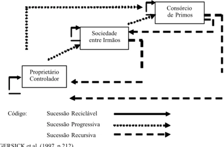 Figura 2- Nove Tipos de Sucessão