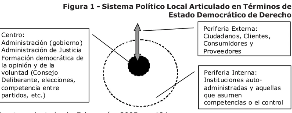 Figura 1 - Sistema Político Local Articulado en Términos de Estado Democrático de Derecho