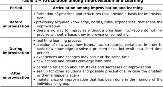 Table 1 – Articulation among Improvisation and Learning Period  Articulation among improvisation and learning