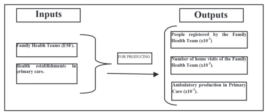 Figure 2 – The model of technical eficiency in expenditure on primary care